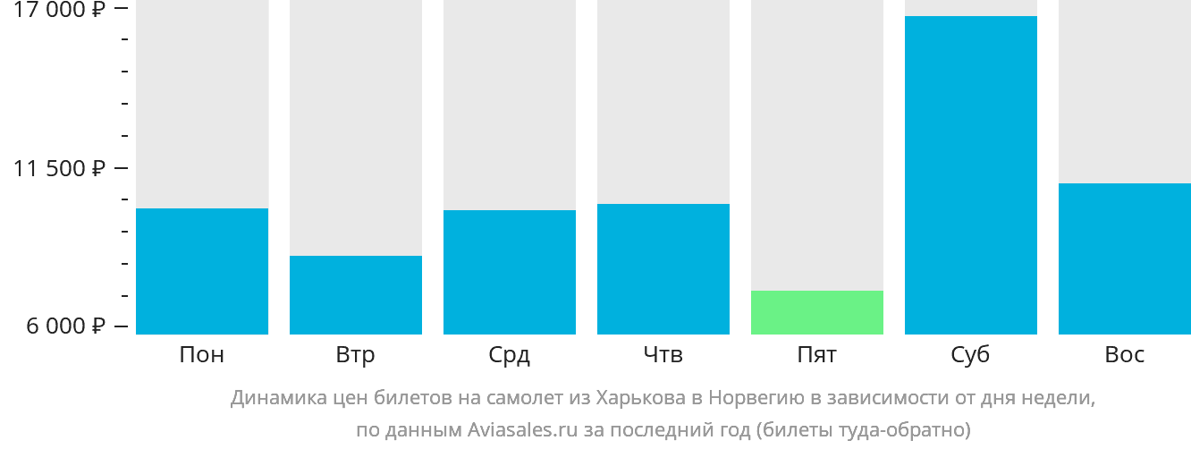 Динамика цен билетов на самолёт из Харькова в Норвегию в зависимости от дня недели