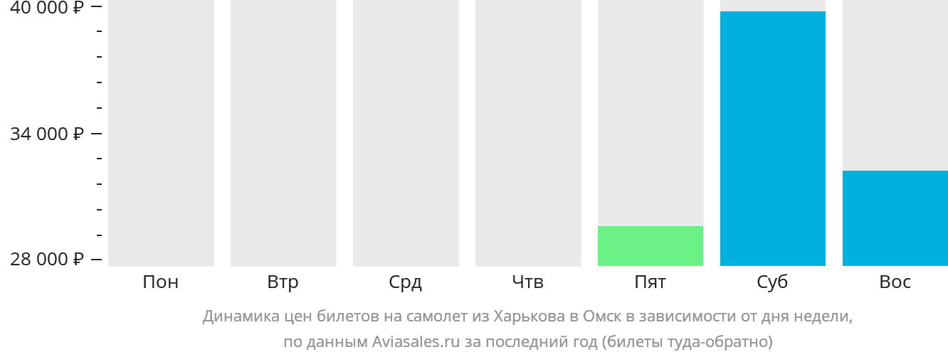 Динамика цен билетов на самолёт из Харькова в Омск в зависимости от дня недели