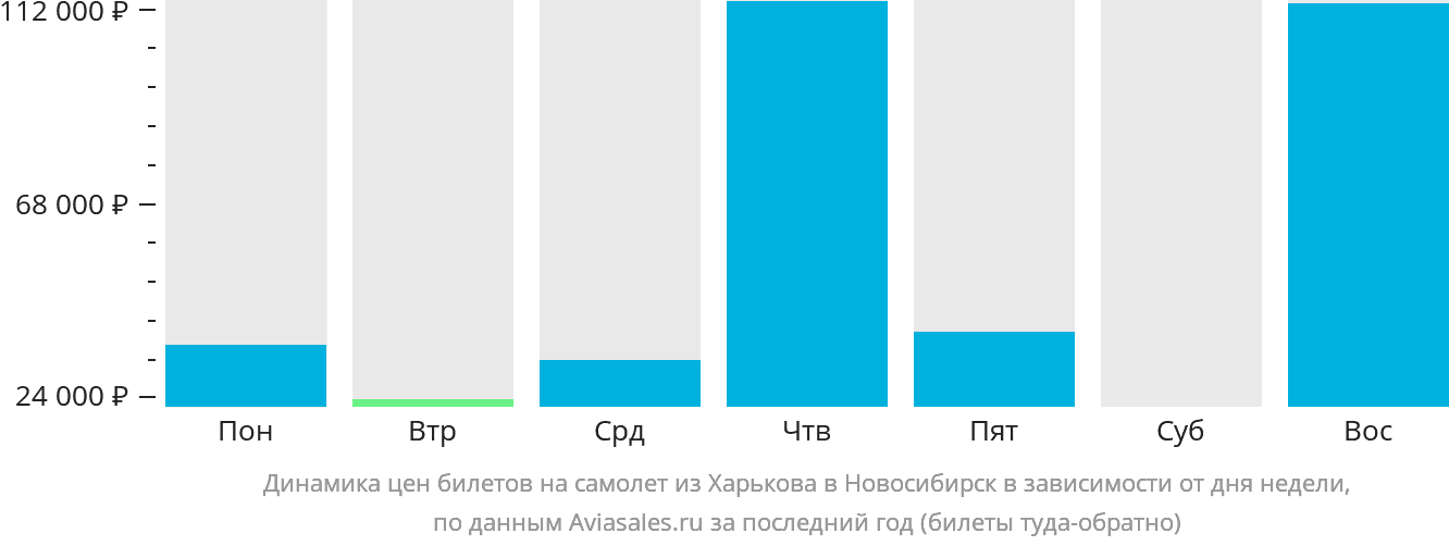 Динамика цен билетов на самолёт из Харькова в Новосибирск в зависимости от дня недели