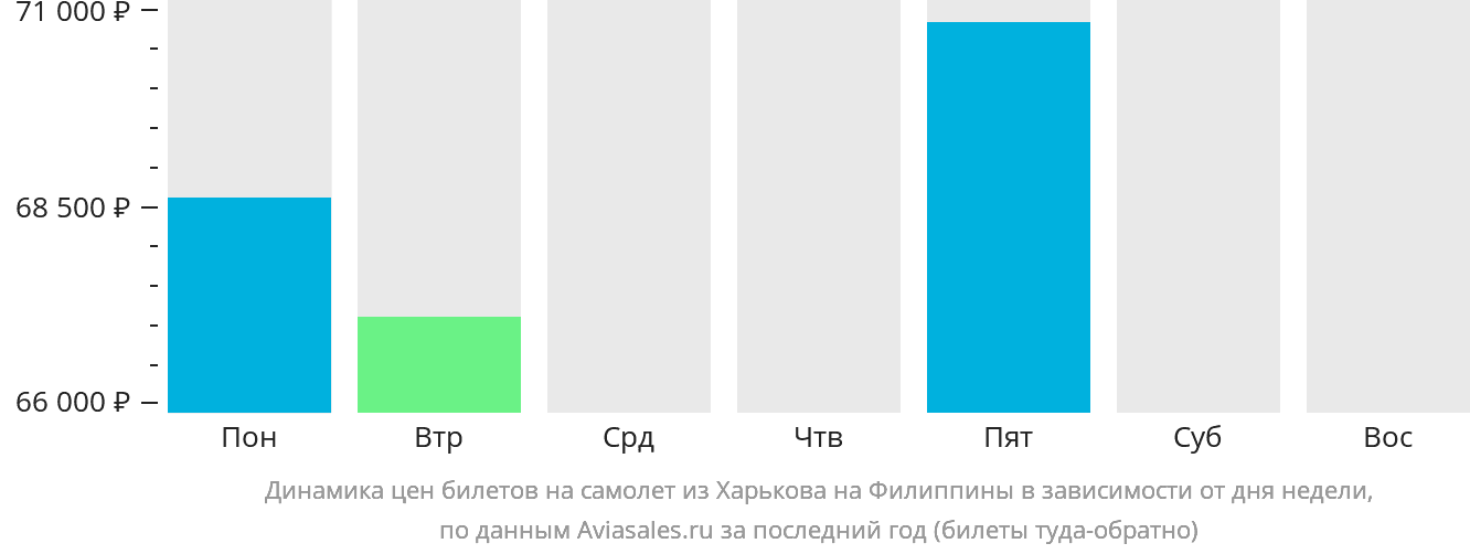 Динамика цен билетов на самолёт из Харькова на Филиппины в зависимости от дня недели