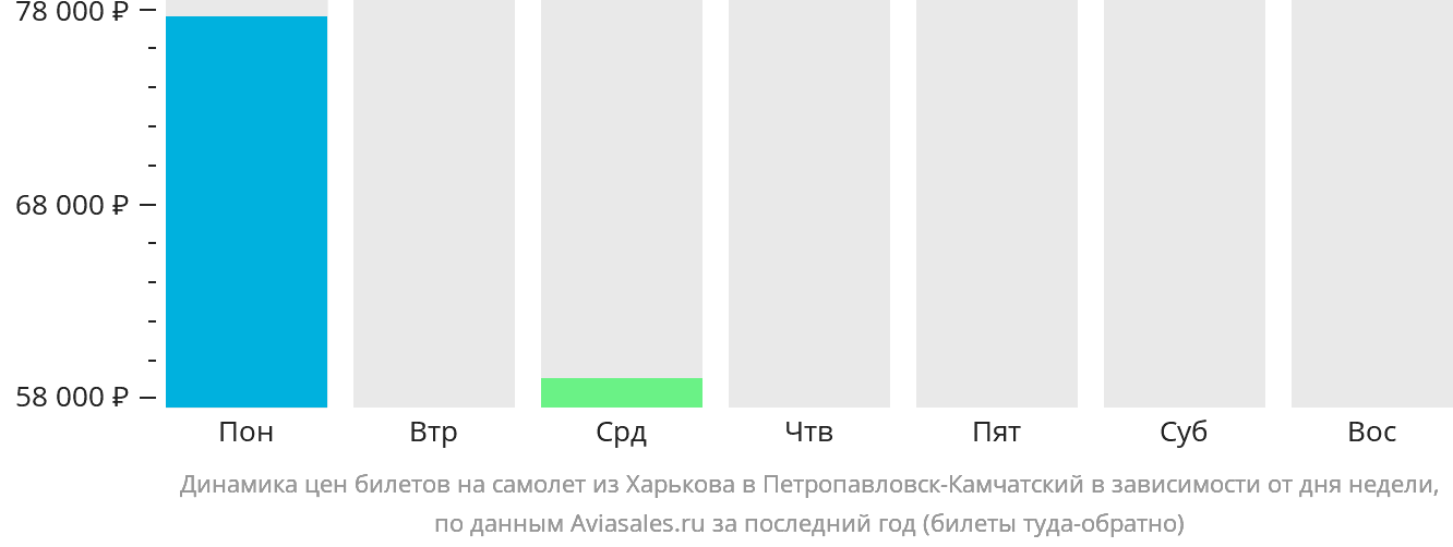 Динамика цен билетов на самолёт из Харькова в Петропавловск-Камчатский в зависимости от дня недели