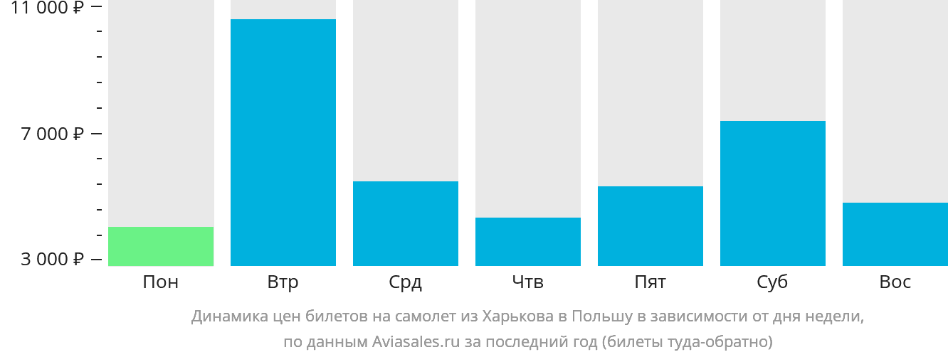 Динамика цен билетов на самолёт из Харькова в Польшу в зависимости от дня недели