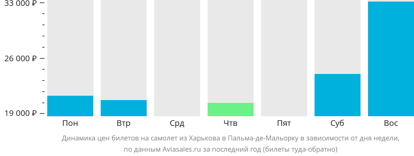 Динамика цен билетов на самолёт из Харькова в Пальма-де-Майорку в зависимости от дня недели