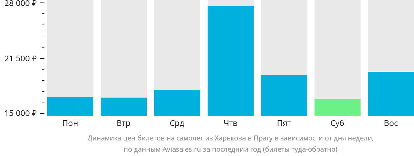 Динамика цен билетов на самолёт из Харькова в Прагу в зависимости от дня недели