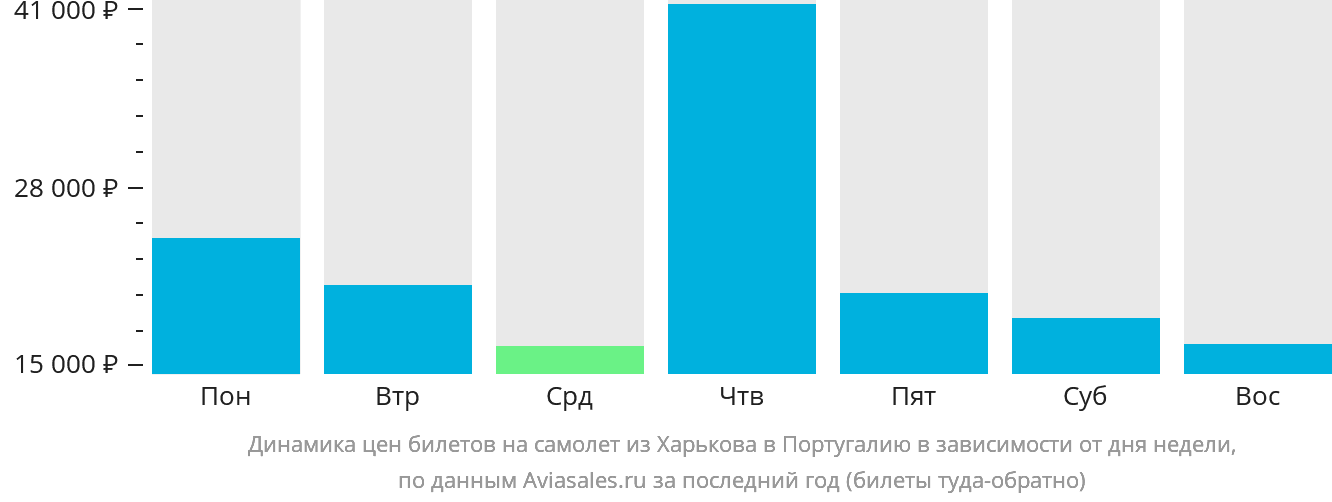 Динамика цен билетов на самолёт из Харькова в Португалию в зависимости от дня недели