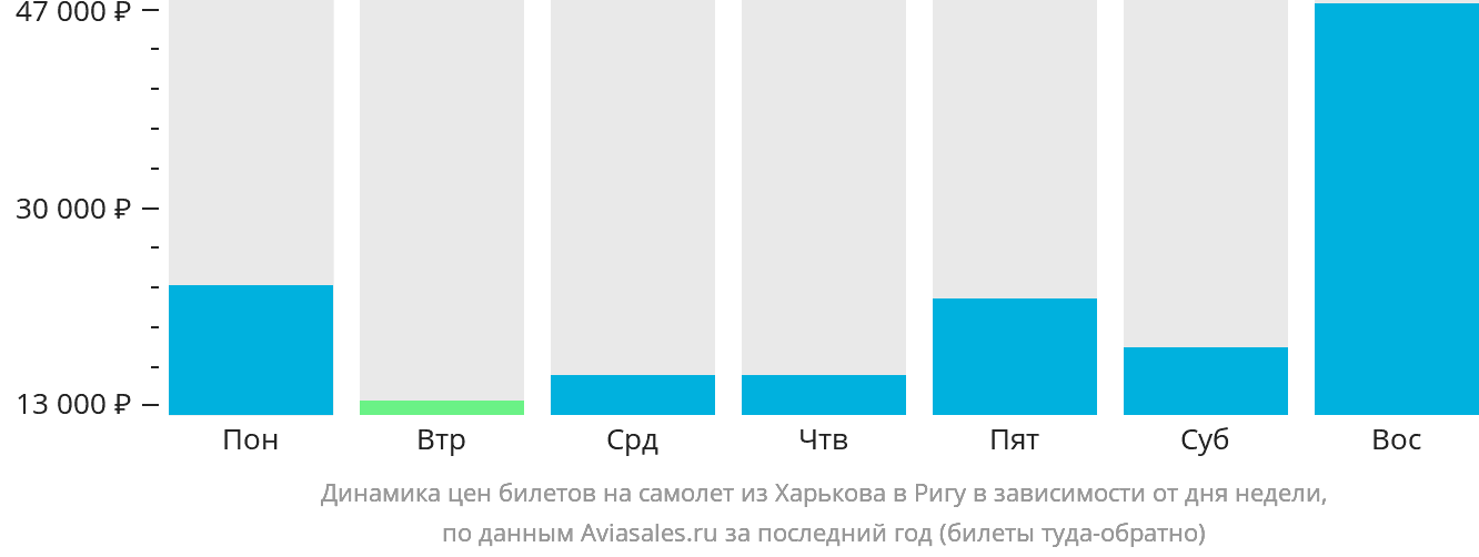 Динамика цен билетов на самолёт из Харькова в Ригу в зависимости от дня недели