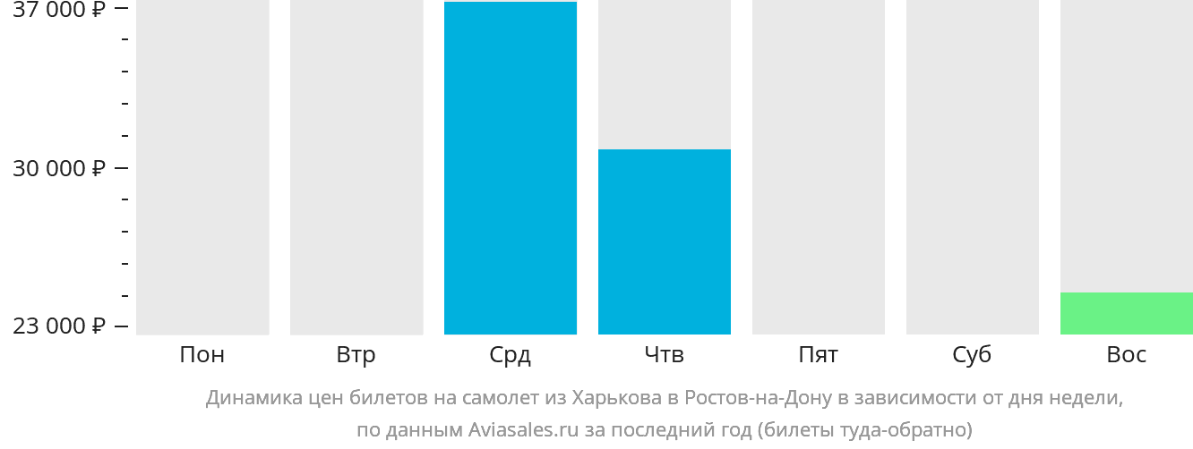 Динамика цен билетов на самолёт из Харькова в Ростов-на-Дону в зависимости от дня недели