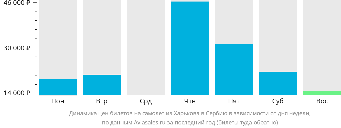 Динамика цен билетов на самолёт из Харькова в Сербию в зависимости от дня недели