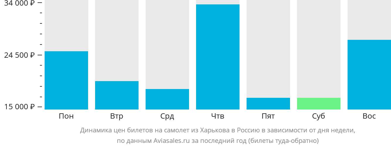 Динамика цен билетов на самолёт из Харькова в Россию в зависимости от дня недели