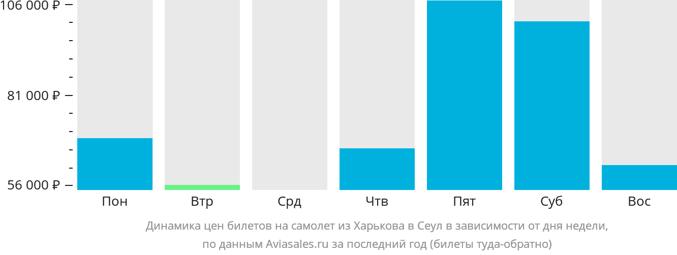 Динамика цен билетов на самолёт из Харькова в Сеул в зависимости от дня недели