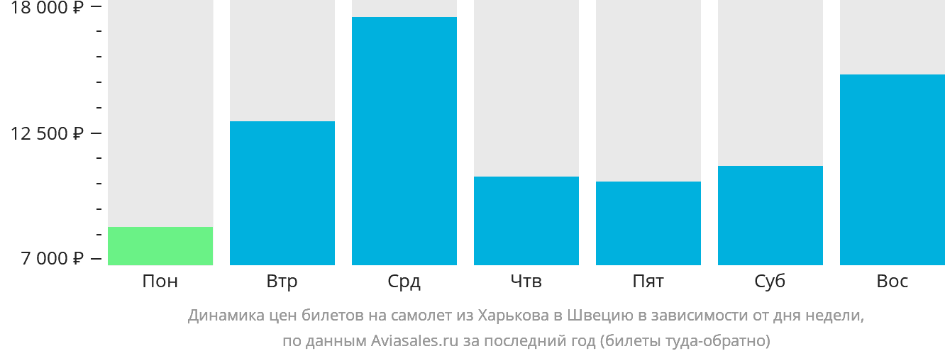 Динамика цен билетов на самолёт из Харькова в Швецию в зависимости от дня недели