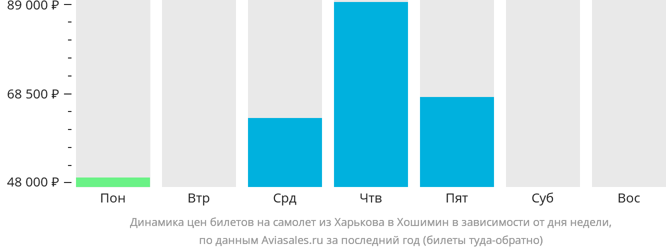 Динамика цен билетов на самолёт из Харькова в Хошимин в зависимости от дня недели