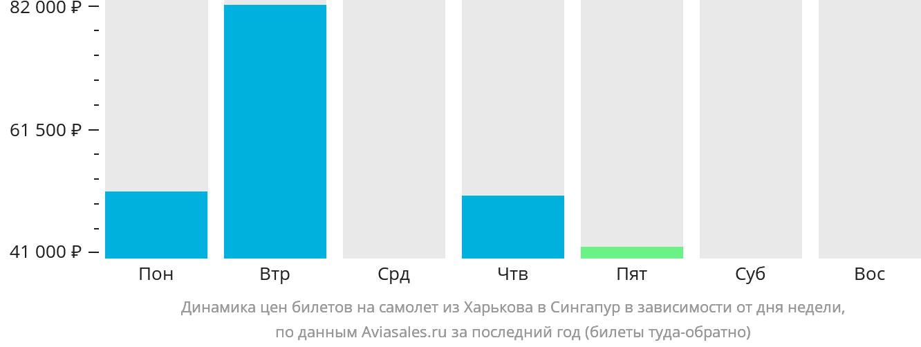 Динамика цен билетов на самолёт из Харькова в Сингапур в зависимости от дня недели