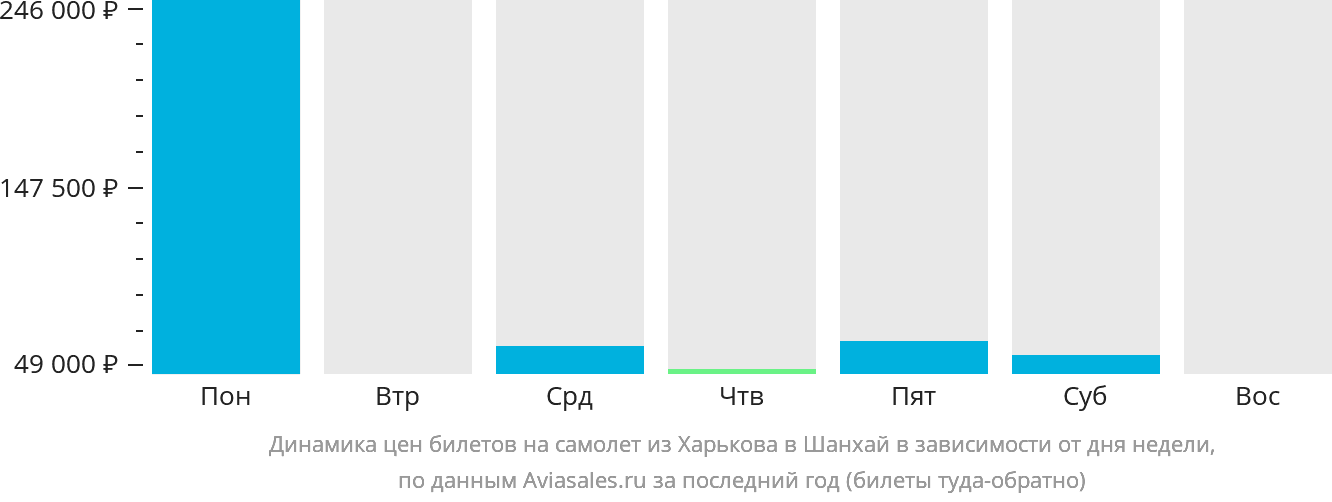 Динамика цен билетов на самолёт из Харькова в Шанхай в зависимости от дня недели