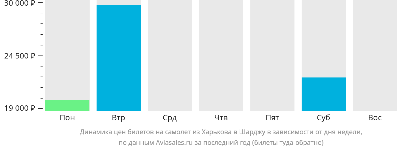 Динамика цен билетов на самолёт из Харькова в Шарджу в зависимости от дня недели