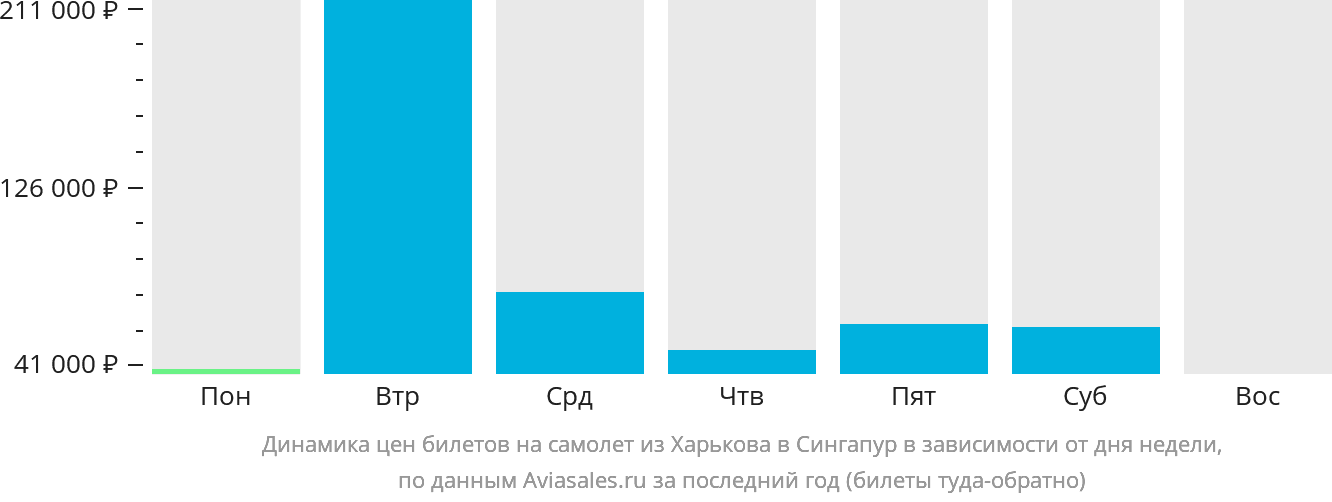 Динамика цен билетов на самолёт из Харькова в Сингапур в зависимости от дня недели