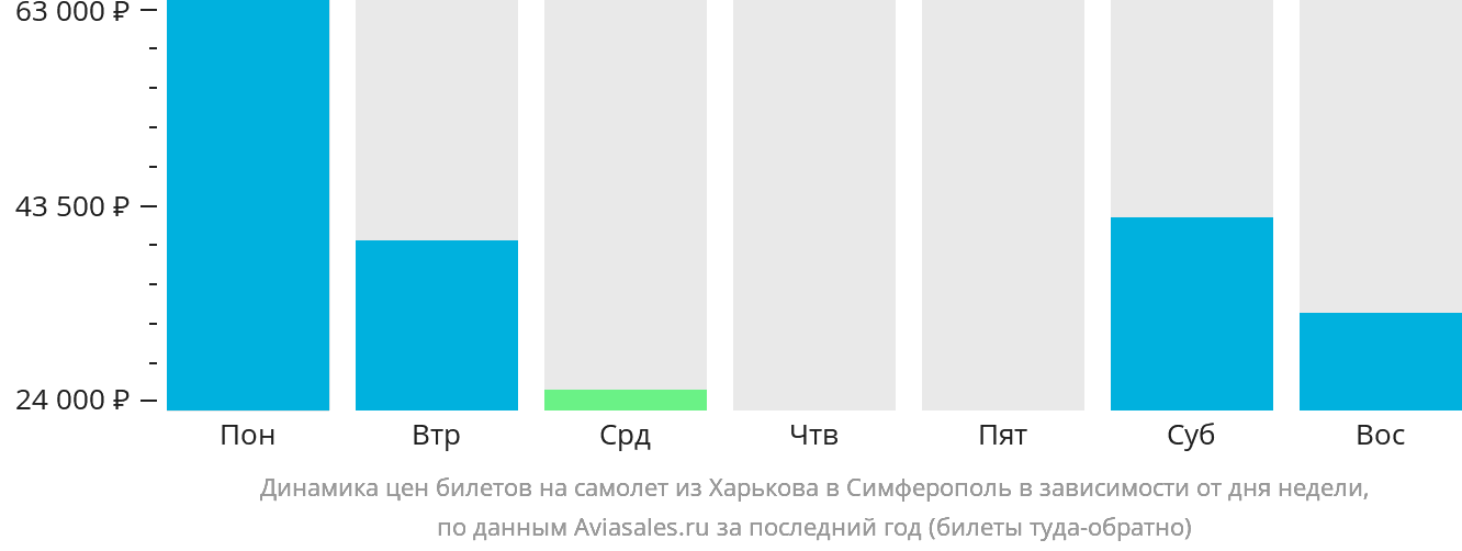 Динамика цен билетов на самолёт из Харькова в Симферополь в зависимости от дня недели