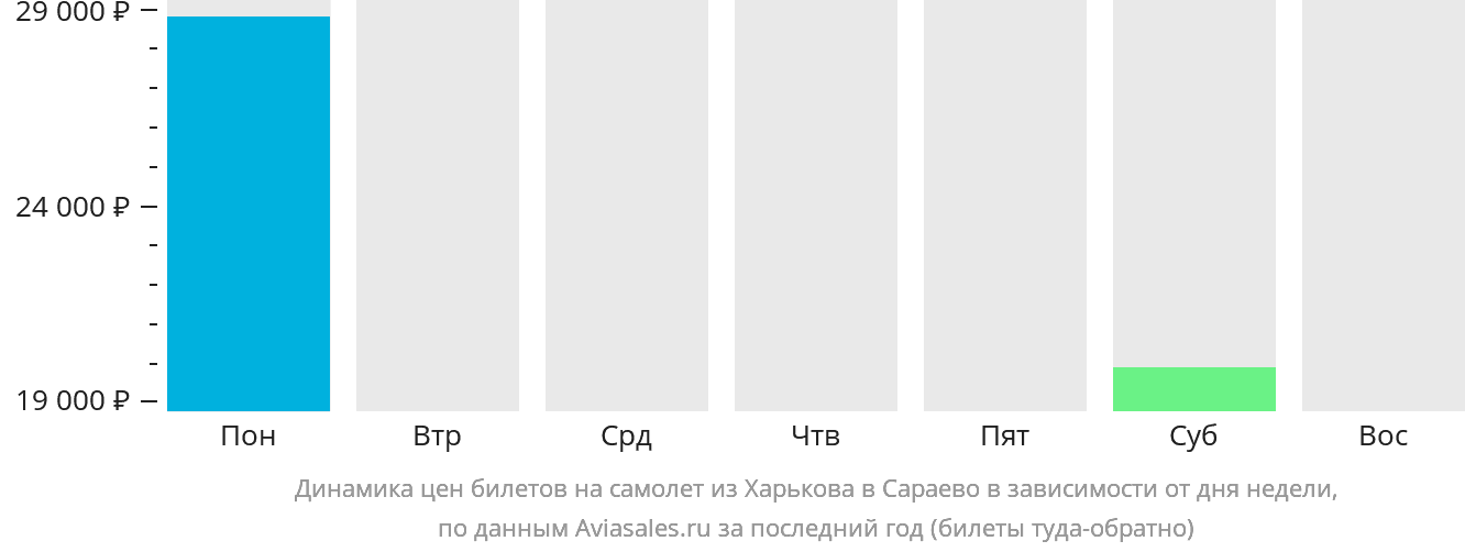 Динамика цен билетов на самолёт из Харькова в Сараево в зависимости от дня недели
