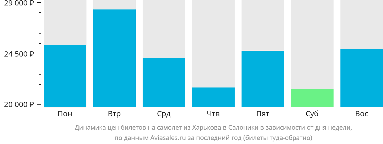 Динамика цен билетов на самолёт из Харькова в Салоники в зависимости от дня недели