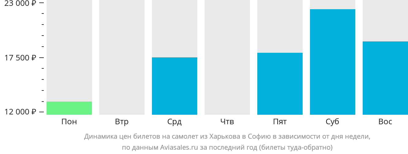 Динамика цен билетов на самолёт из Харькова в Софию в зависимости от дня недели