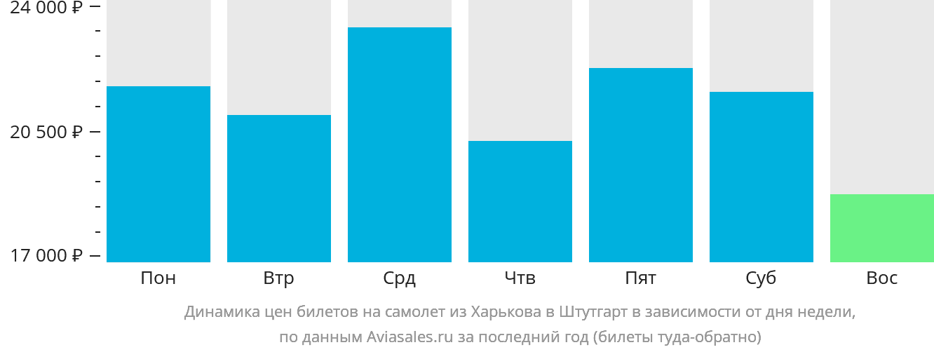 Динамика цен билетов на самолёт из Харькова в Штутгарт в зависимости от дня недели