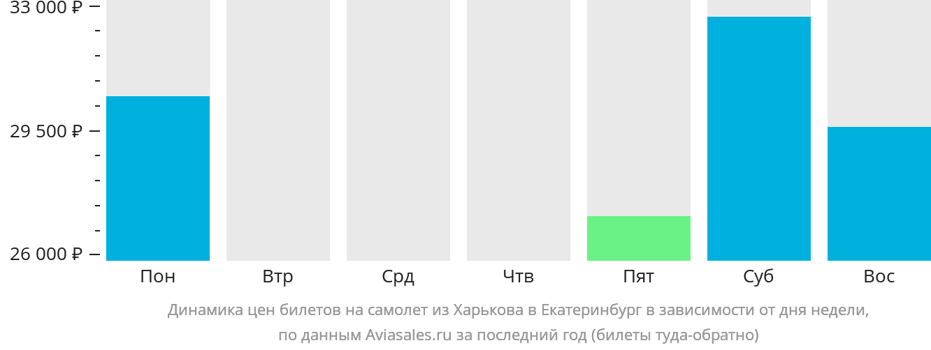 Динамика цен билетов на самолёт из Харькова в Екатеринбург в зависимости от дня недели