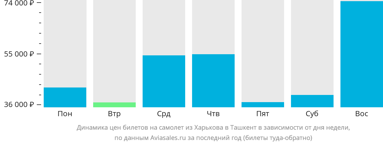 Динамика цен билетов на самолёт из Харькова в Ташкент в зависимости от дня недели