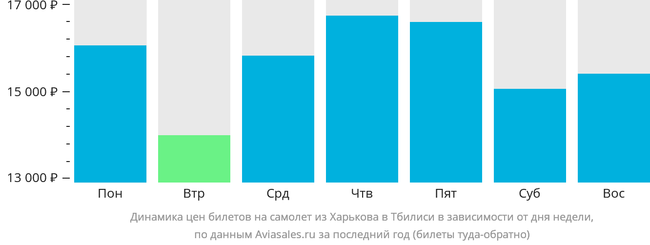 Динамика цен билетов на самолёт из Харькова в Тбилиси в зависимости от дня недели