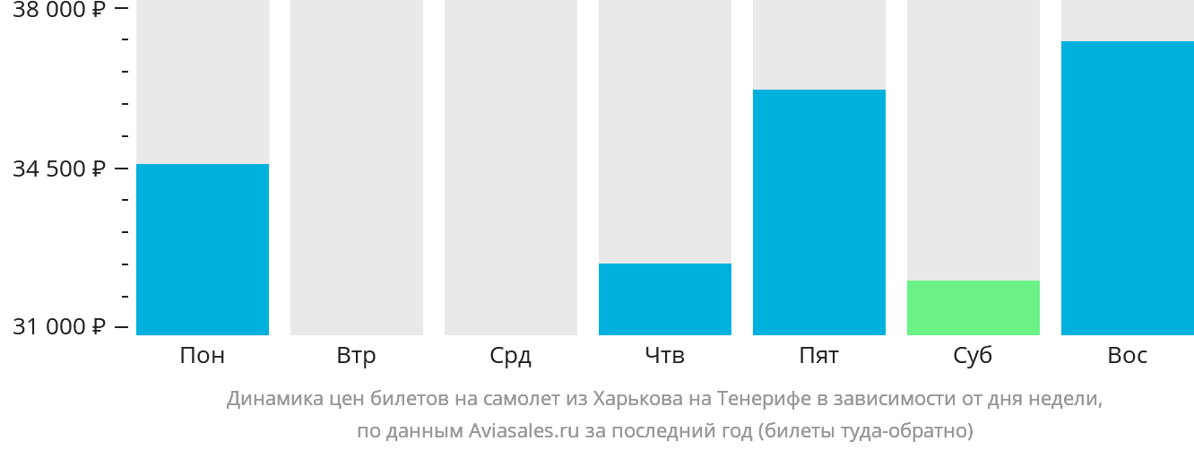 Динамика цен билетов на самолёт из Харькова на Тенерифе в зависимости от дня недели
