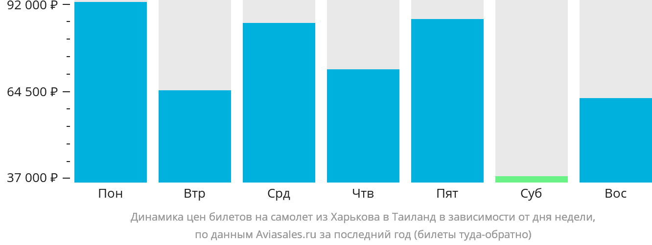Динамика цен билетов на самолёт из Харькова в Таиланд в зависимости от дня недели
