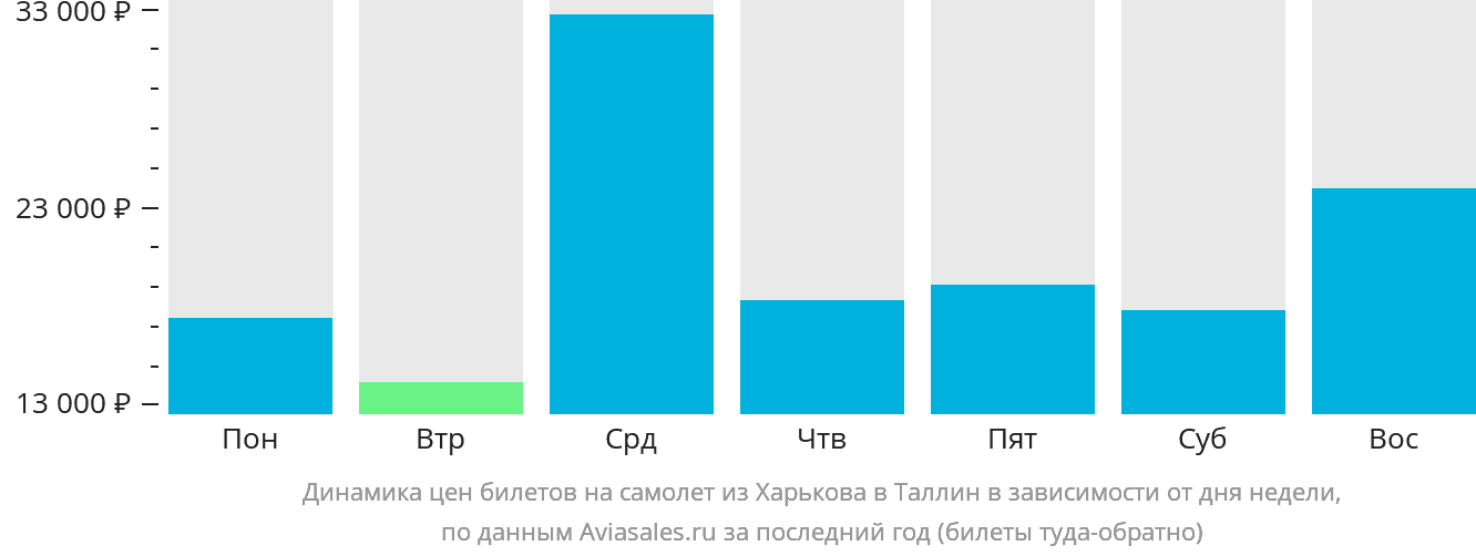 Динамика цен билетов на самолёт из Харькова в Таллин в зависимости от дня недели
