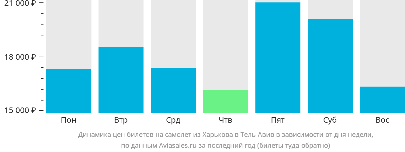 Динамика цен билетов на самолёт из Харькова в Тель-Авив в зависимости от дня недели
