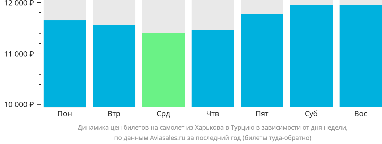 Динамика цен билетов на самолёт из Харькова в Турцию в зависимости от дня недели