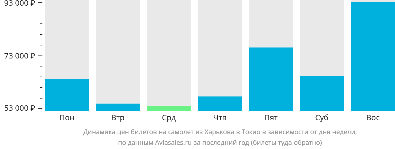 Динамика цен билетов на самолёт из Харькова в Токио в зависимости от дня недели