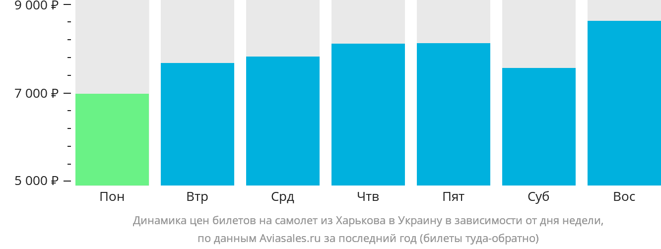 Динамика цен билетов на самолёт из Харькова в Украину в зависимости от дня недели