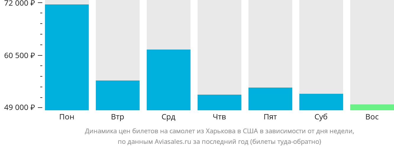 Динамика цен билетов на самолёт из Харькова в США в зависимости от дня недели