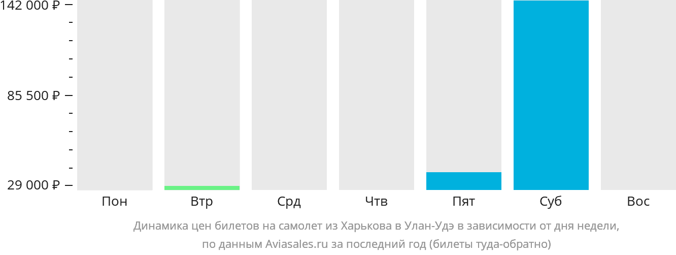 Динамика цен билетов на самолёт из Харькова в Улан-Удэ в зависимости от дня недели