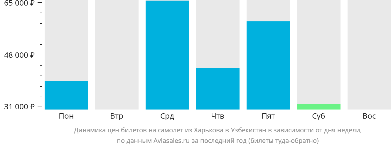 Динамика цен билетов на самолёт из Харькова в Узбекистан в зависимости от дня недели