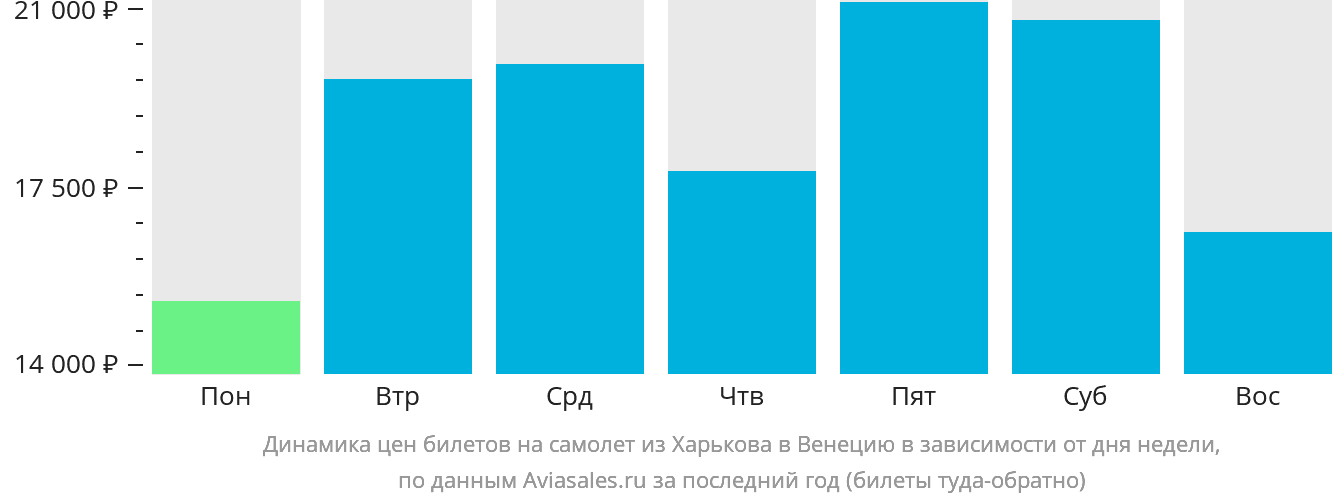 Динамика цен билетов на самолёт из Харькова в Венецию в зависимости от дня недели