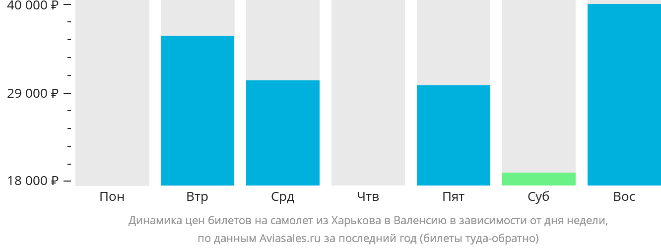 Динамика цен билетов на самолёт из Харькова в Валенсию в зависимости от дня недели