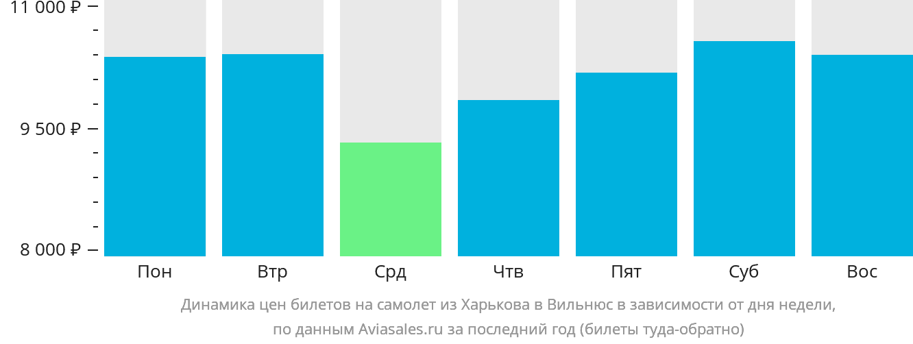 Динамика цен билетов на самолёт из Харькова в Вильнюс в зависимости от дня недели