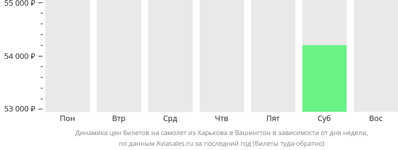 Динамика цен билетов на самолёт из Харькова в Вашингтон в зависимости от дня недели