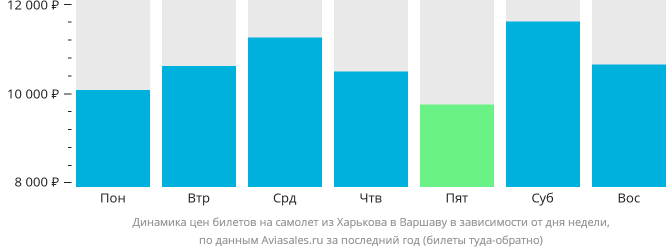 Динамика цен билетов на самолёт из Харькова в Варшаву в зависимости от дня недели