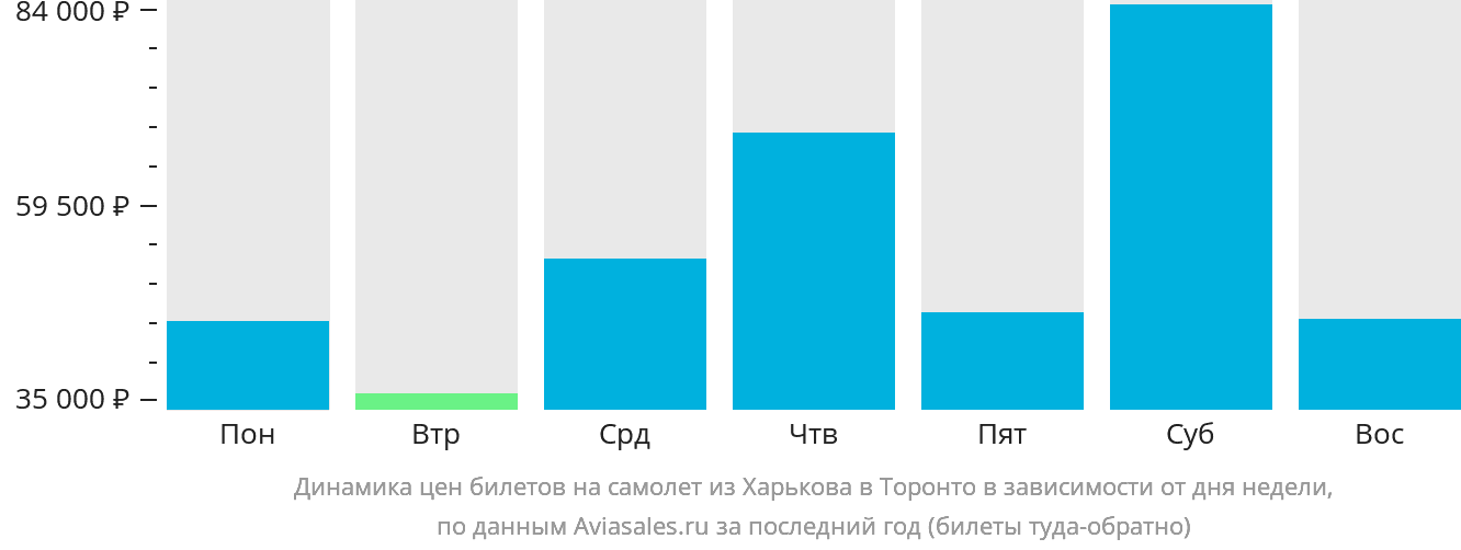 Динамика цен билетов на самолёт из Харькова в Торонто в зависимости от дня недели