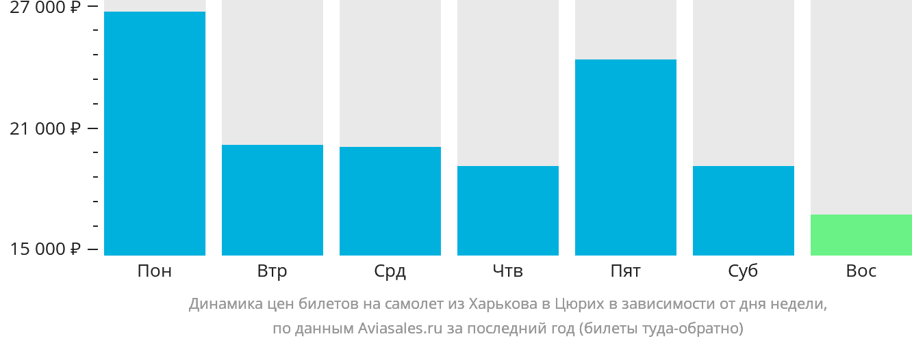 Динамика цен билетов на самолёт из Харькова в Цюрих в зависимости от дня недели