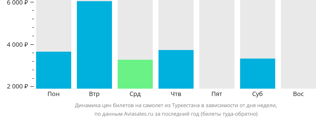 Динамика цен билетов на самолёт из Туркестана в зависимости от дня недели