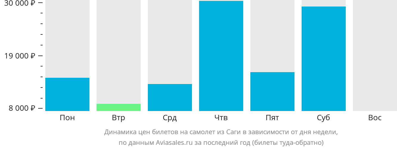 Динамика цен билетов на самолёт из Саги в зависимости от дня недели