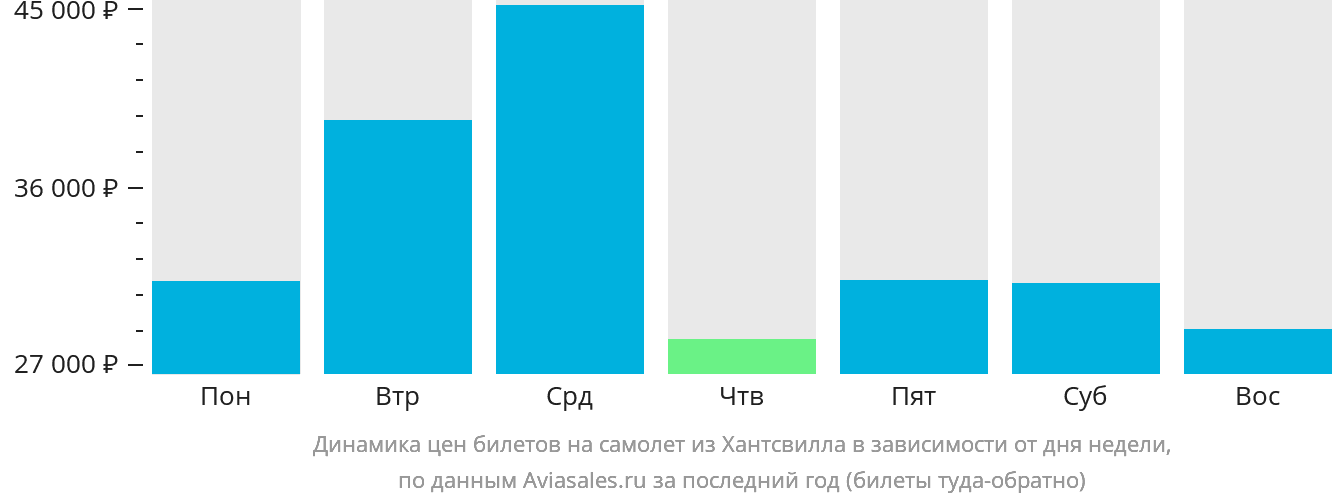 Динамика цен билетов на самолёт из Хантсвилла в зависимости от дня недели