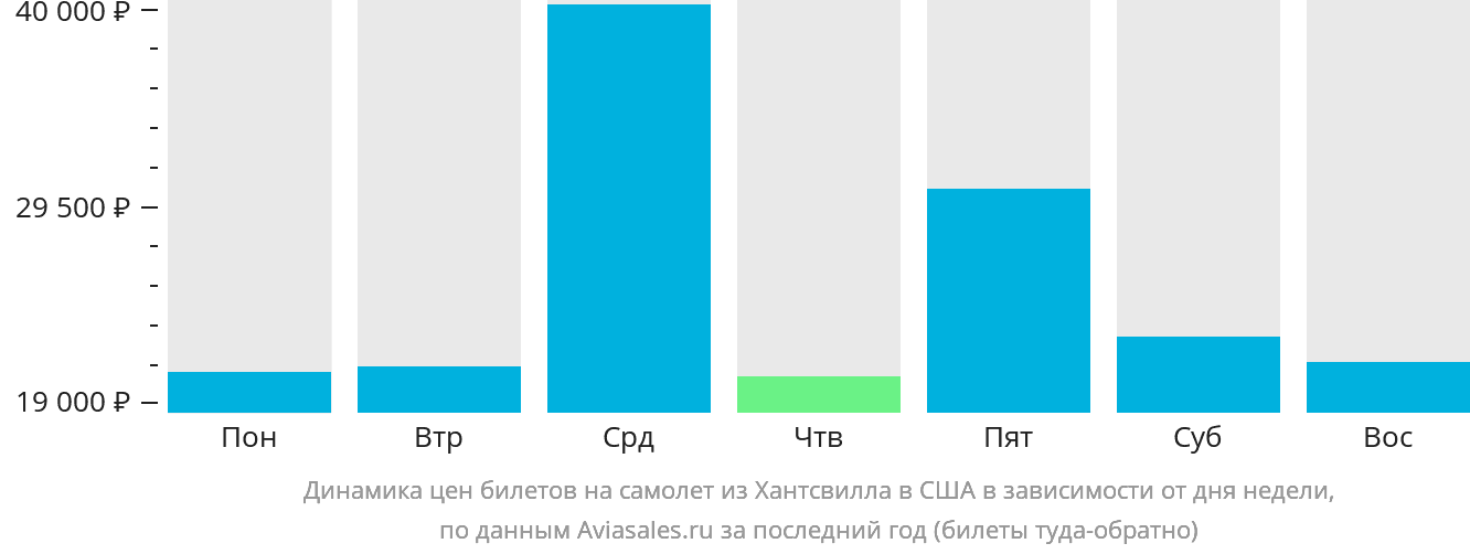Динамика цен билетов на самолёт из Хантсвилла в США в зависимости от дня недели