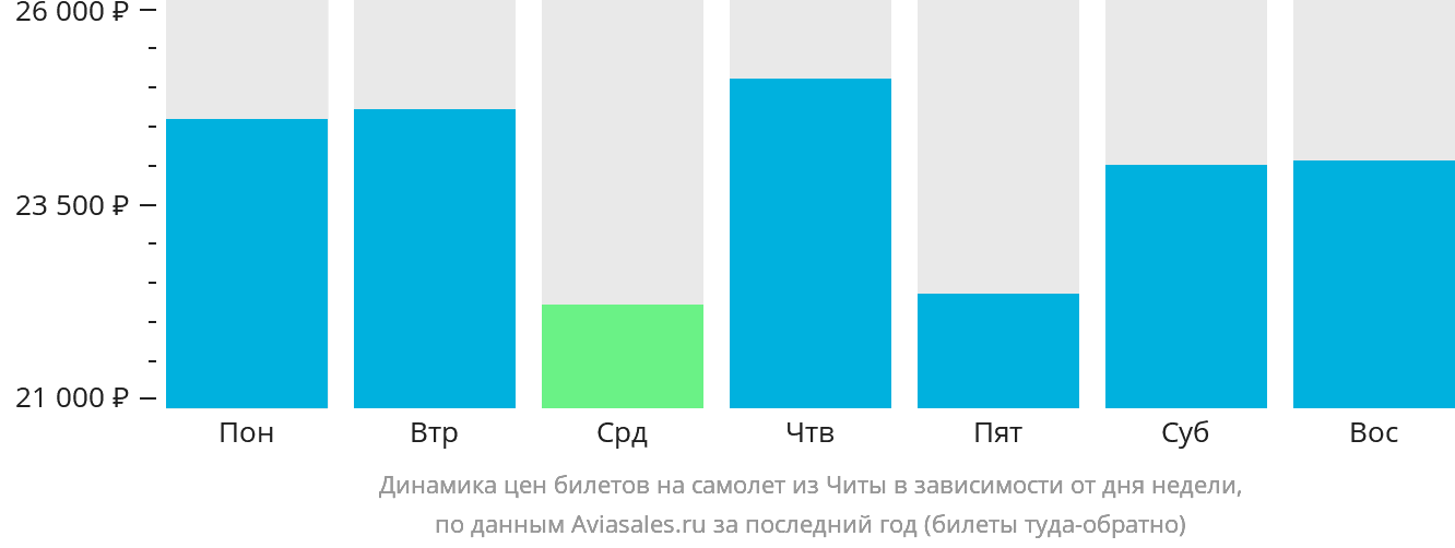 Динамика цен билетов на самолёт из Читы в зависимости от дня недели